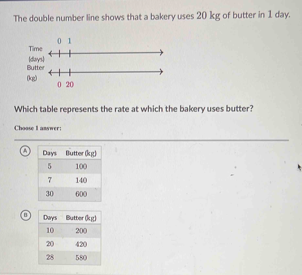 The double number line shows that a bakery uses 20 kg of butter in 1 day.
Time
(days)
B
(k
Which table represents the rate at which the bakery uses butter?
Choose 1 answer:
a
B