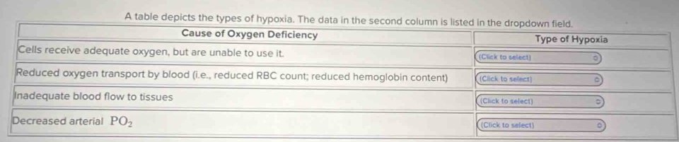 A table depicts the types of hypoxia. The data in