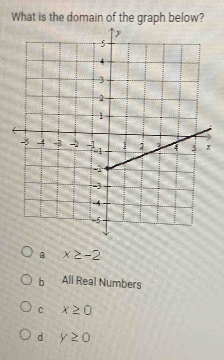 What is the domain of the graph below?
a x≥ -2
bì All Real Numbers
C x≥ 0
d y≥ 0