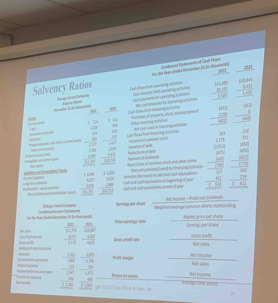 Condensed Statements of Cash Flows
2022  2021
Solvency Ratios For the Years Ended December 31 (in thousands)
Chicago Cereal Company Cash flows from operating activities
Cash receipts from operating activities
December 31 (in thousands) Balance Sheets Cash payments for operating activities beginarrayr $11,695 10,192 hline 1,503 hline endarray
beginarrayr 510,841 9431 endarray
Net cash provided by operating activities
∠ 0∠ 2 (472) (453
Assets   2021 Cash flows from investing activities
$ 524 Purchases of property, plant, and equipment
Current assets $ 411
 (129)/(601)  (445
945
Accounts receivable Other investing activities
Cash 1,026
824 218
Inventory Net cash used in investing activities
24
Prepaid expenses and other current assets beginarrayr 924 243 hline 2717endarray  Cash flows from financing activities 163
Total current assets Issuance of common stock 2,179
721
2,816 Issuance of debt
Property assets (net) 5,471
Reductions of debt (2,011) (650)
Intangibles and other assets beginarrayr 2,990 5,690 hline 511,397 hline endarray $10,714 Payment of dividends (475) (612) (450)
Total assets
Llabilities and Stockholders’ Equity Repurchase of common stock and other items
1773
Current liabilities $ 4,044 $ 4,020 Net cash provided (used) by financing activities
Long-term liabilities Increase (decrease) in cash and cash equivalents beginarrayr □ □  128 hline 123 113 4114 hline 54endarray endarray beginarrayr 192 219 hline 5411endarray
Cash and cash equivalents at beginning of year
Stockholders' equity-common beginarrayr 4,827 2,526 hline 511,397 hline endarray beginarrayr 4,625 2,069 hline 510,714 hline endarray Cash and cash equivalents at end of year
Total liabilities and stockholders' equity
Chicago Cereal Company Earnings per share Net income - Preferred dividends
Condensed Income Statements Weighted-average common shares outstanding
For the Years Ended December 31 (in thousands) Market price per share
Earnings per share
Net sales
 2022/$11,776   2021/$10,907  Price-earnings ratio
Cost of goods sold Gross profit
Gross profit - (6,597)/5,179  - (6,082)/4,825  Gross profit rate Net sales
Selling and administrative
expenses Net income
Income from operations  (3,311)/1,868   (3,059)/1,766  Profit margin Net sales
Interest expense Net income
Income before income taxes  321/1,547   294/1,472  Return on assets
Income tax expense Average total assets
Net income beginarrayr 444 _ 51,103 hline endarray beginarrayr 468$1,004 ight ©2020 John Wiley & Sons, Inc. 95
