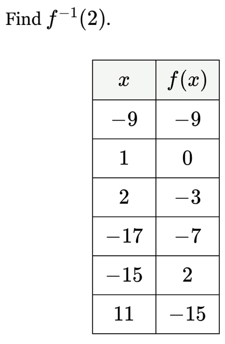 Find f^(-1)(2).