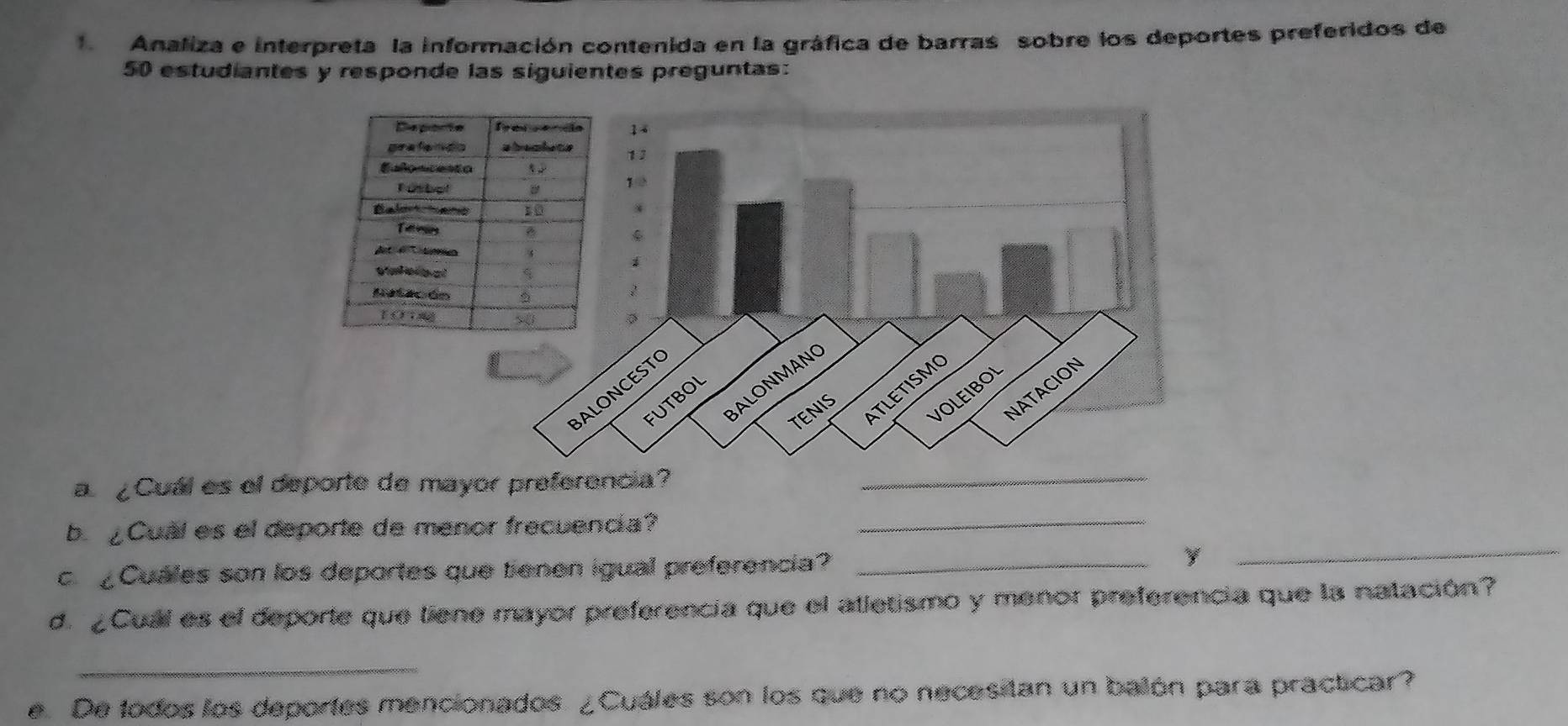 Analiza e interpreta la información contenida en la gráfica de barras sobre los deportes preferidos de
50 estudiantes y responde las siguientes preguntas: 
a. ¿Cuál es el deporte de mayor preferencia?_ 
_ 
b Cual es el deporte de menor frecuencia?_ 
c ¿Cuales son los deportes que tenen igual preferencia?_ 
y 
d. Cual es el deporte que tiene mayor preferencia que el atletismo y menor preferencia que la natación? 
_ 
e. De todos los deportes mencionados ¿Cuáles son los que no necesitan un balón para practicar?