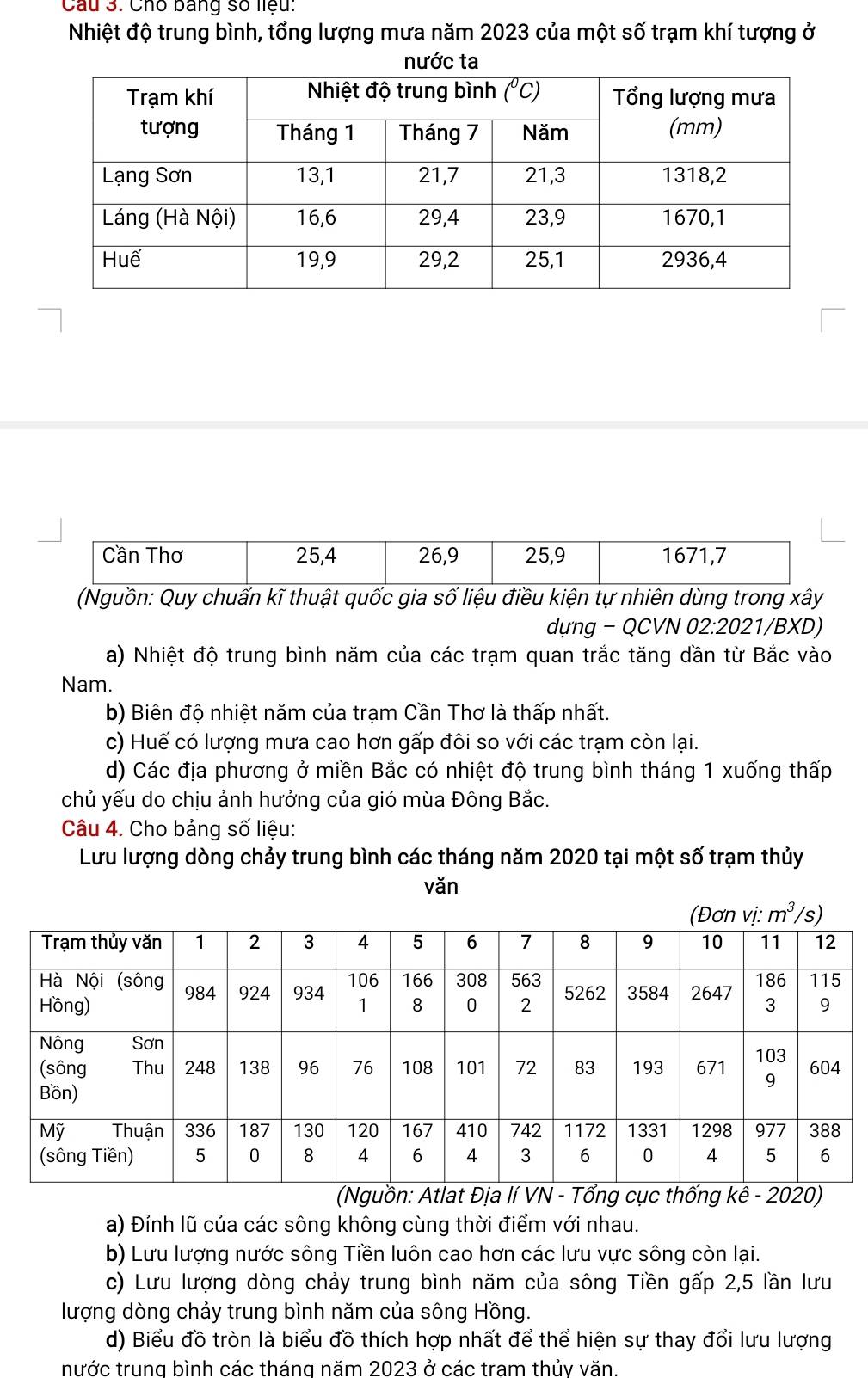 Cầu 3. Cho bang số liệu:
Nhiệt độ trung bình, tổng lượng mưa năm 2023 của một số trạm khí tượng ở
(Nguồn: Quy chuẩn kĩ thuật quốc gia số liệu điều kiện tự nhiên dùng trong xây
dựng - QCVN 02:2021/BXD)
a) Nhiệt độ trung bình năm của các trạm quan trắc tăng dần từ Bắc vào
Nam.
b) Biên độ nhiệt năm của trạm Cần Thơ là thấp nhất.
c) Huế có lượng mưa cao hơn gấp đôi so với các trạm còn lại.
d) Các địa phương ở miền Bắc có nhiệt độ trung bình tháng 1 xuống thấp
chủ yếu do chịu ảnh hưởng của gió mùa Đông Bắc.
Câu 4. Cho bảng số liệu:
Lưu lượng dòng chảy trung bình các tháng năm 2020 tại một số trạm thủy
văn
(Nguồn: Atlat Đị cục thống kê - 2020)
a) Đỉnh lũ của các sông không cùng thời điểm với nhau.
b) Lưu lượng nước sông Tiền luôn cao hơn các lưu vực sông còn lại.
c) Lưu lượng dòng chảy trung bình năm của sông Tiền gấp 2,5 lần lưu
lượng dòng chảy trung bình năm của sông Hồng.
d) Biểu đồ tròn là biểu đồ thích hợp nhất để thể hiện sự thay đổi lưu lượng
nước trung bình các tháng năm 2023 ở các tram thủy văn.