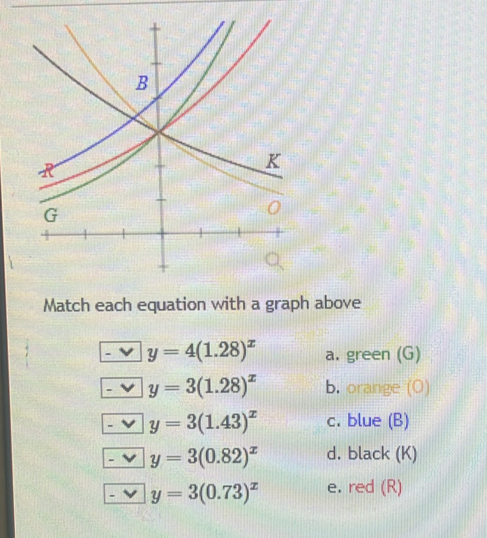 Match each equation with a graph above
y=4(1.28)^x a. green (G)
y=3(1.28)^x b. orange (O)
y=3(1.43)^x c. blue (B)
y=3(0.82)^x d. black (K)
y=3(0.73)^x e. red (R)