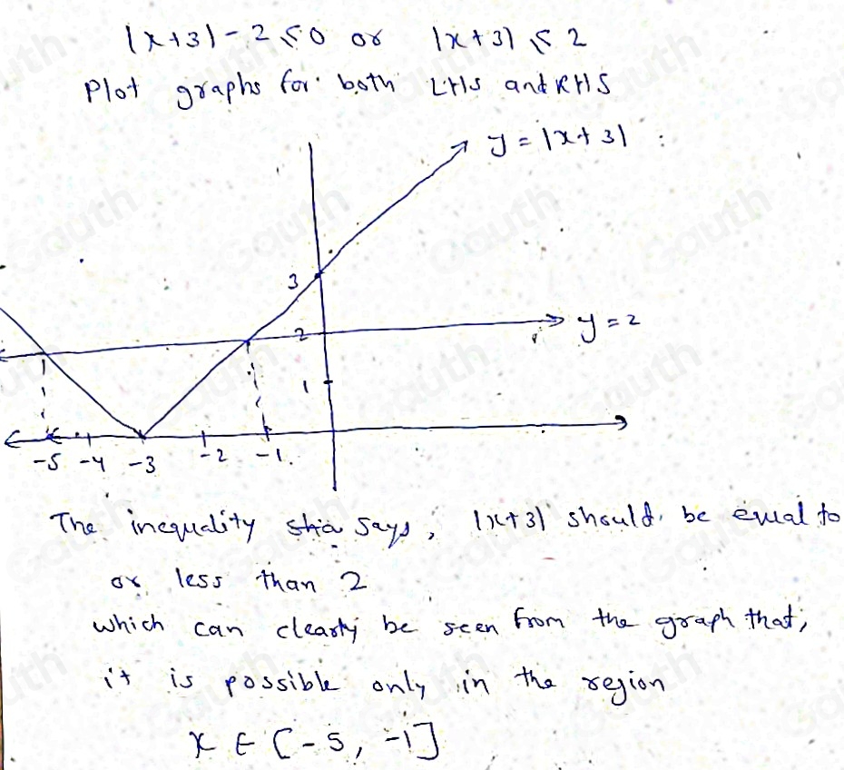 |x+3|-2≤ 0 o6 |x+3|≤ 2
plot graphs for both LHu and KHS 
The inequality sh says, |x+3| should, be eucal to 
ox less than 2
which can cleasly be seen from the graph that; 
it is possible only in the segion
x∈ [-5,-1]