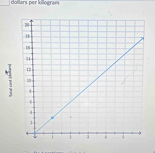 dollars per kilogram