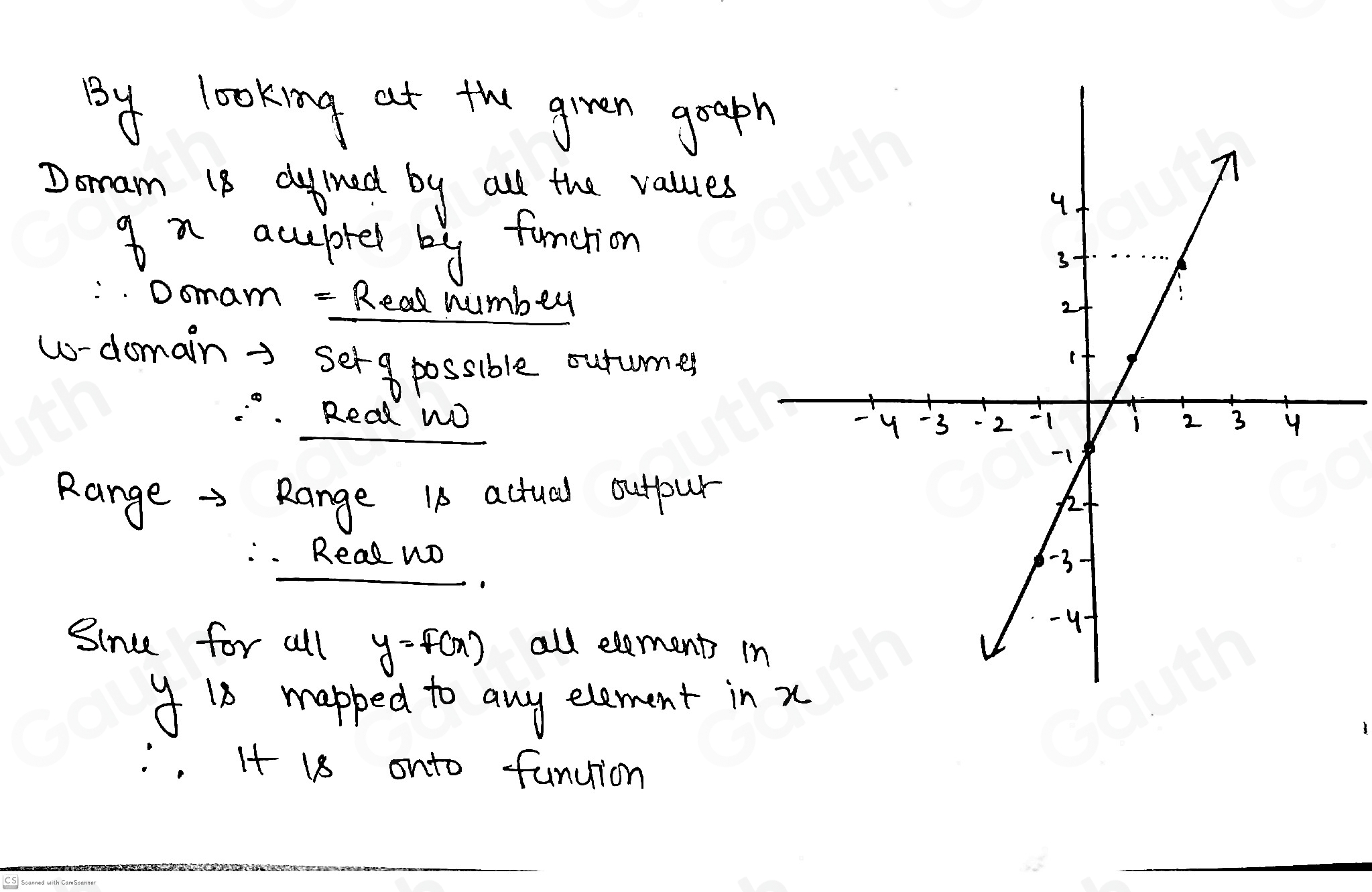 By looking at the given goap 
Domam 1B duned by all the values 
g n accupted byg funcrion 
Domam - Read numbey 
w-doman = serg possible outumer 
Read WO 
Range →> Range IA actual outpur 
. Real wo 
Sinc for all y=f(x) all elements i
y i8 mapped to any element in n 
. 1+18 onto funcion