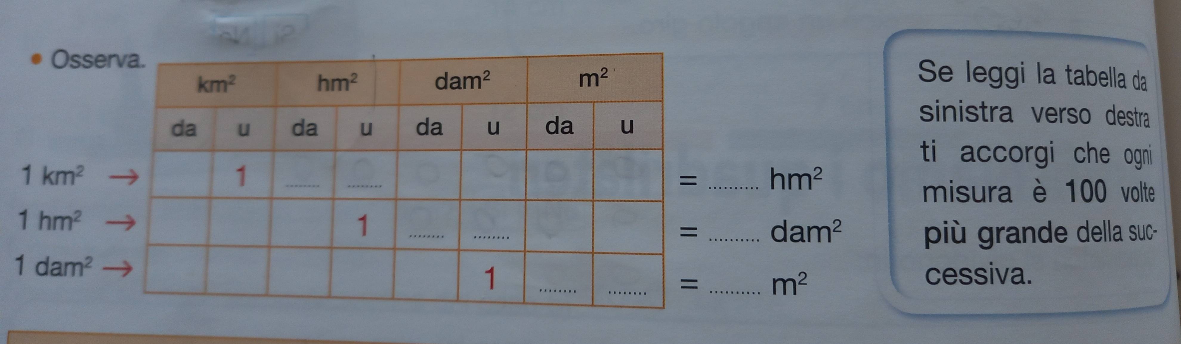 Osse
Se leggi la tabella da
sinistra verso destra
ti accorgi che ogni
1km^2
hm^2
misura è 100 volte
1hm^2
dam^2 pù grande della suc-
1dam^2
___cessiva.
m^2