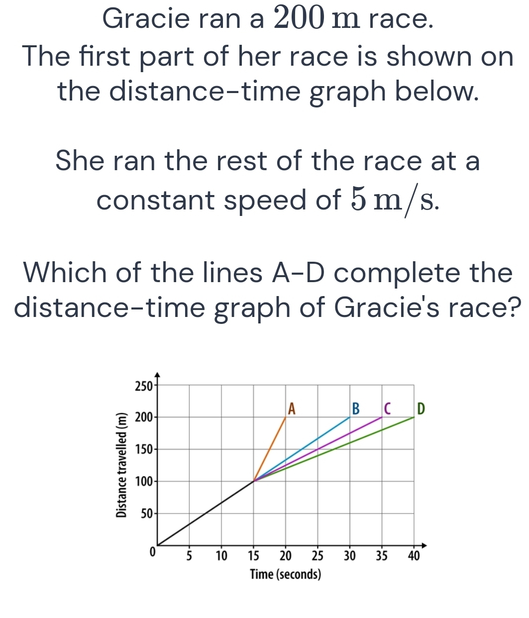 Gracie ran a 200 m race. 
The first part of her race is shown on 
the distance-time graph below. 
She ran the rest of the race at a 
constant speed of 5 m/s. 
Which of the lines A-D complete the 
distance-time graph of Gracie's race? 
Time (seconds)