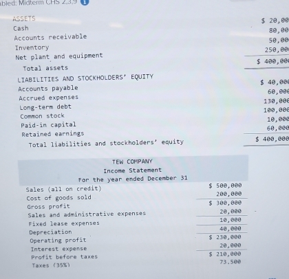 bied: Midterm CHS 2.3.9 
ASSETS $ 20,00
Cash 80,00
Accounts receivable 
Inventory 50,00
Net plant and equipment 250,00
Total assets $ 400,00
LIAbILItIeS AND STOCKHOLDERS' EQUITY 
Accounts payable $ 40,00 60,00
Accrued expenses 130, 000
Long-term debt 
Common stock 100,000
Paid-in capital 10, 000
Retained earnings 60,008
Total liabilities and stockholders' equity $ 400,000
TEW COMPANY 
Income Statement 
For the year ended December 31 
Sales (all on credit) $ 500,000
Cost of goods sold 200,000
Gross profit $ 300,000
Sales and administrative expenses 20,000
Fixed lease expenses 10,000
Depreciation 40,000
Operating profit $ 230,000
Interest expense 20,000
Profit before taxes 73.500
Taxes (35%) $ 210,000