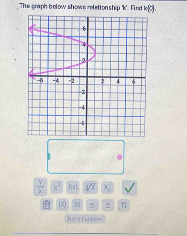 The graph below shows relationship ' k '. Find k(0).
 Y/X  x^2 f(x) sqrt[n](x) X_n
'' x |X| < > π
Not a Function