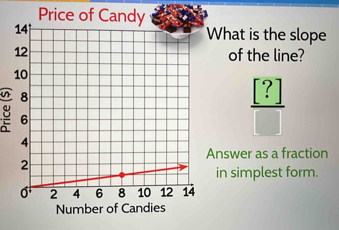 Price of Candy 
What is the slope 
of the line?

 [?]/□  
Answer as a fraction 
in simplest form.