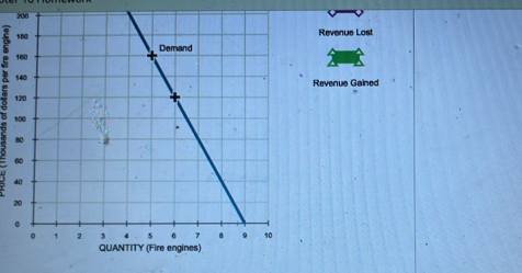 Revenue Los! 
Revenue Gained