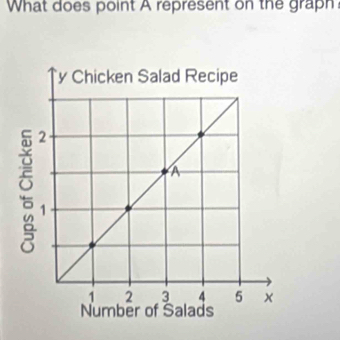 What does point A represent on the graph