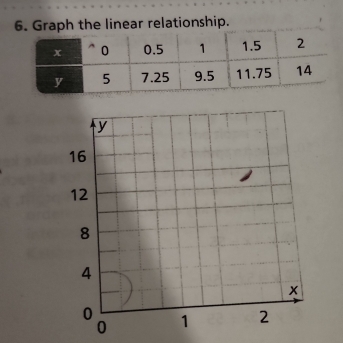 Graph the linear relationship.