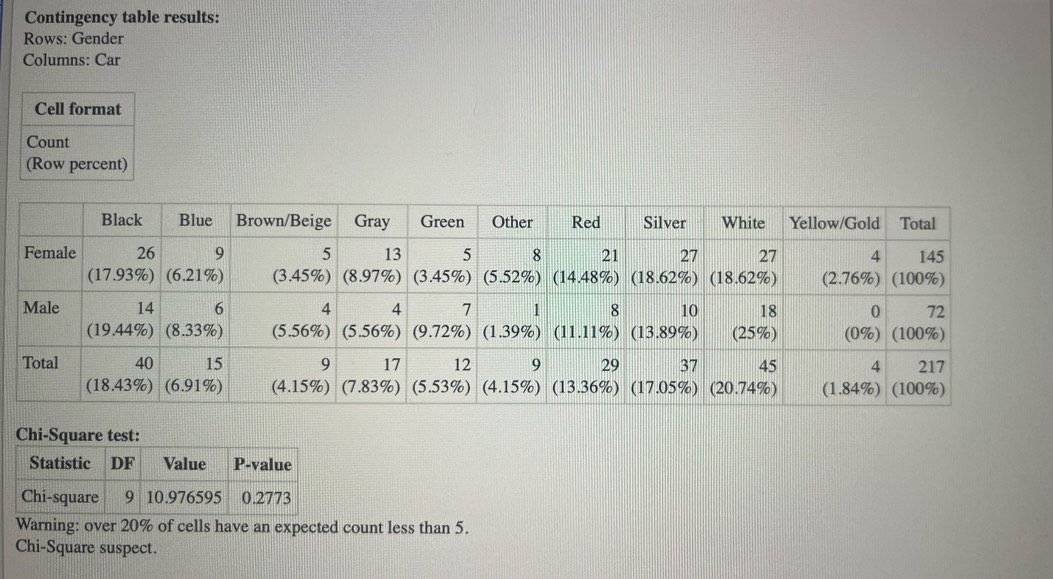 Contingency table results:
Rows: Gender
Columns: Car
Chi-Square test:
Warning: over 20% of cells have an expected count less than 5.
Chi-Square suspect.