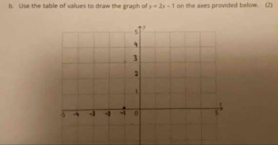 Use the table of values to draw the graph of y=2x-1 on the axes provided below. (2)