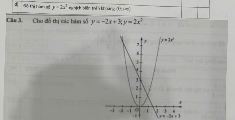 Đồ thị hàm số y=2x^2 nghịch biến trên khoảng (0;+∈fty )
Câu 3. Cho đồ thị các hàm số y=-2x+3;y=2x^2.
-1 y=-2x+3