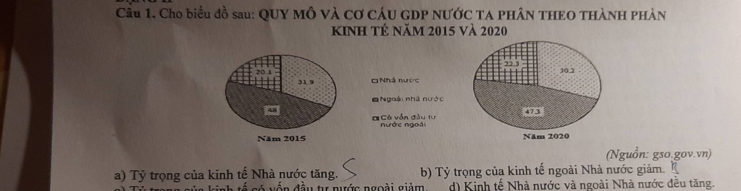 Cầu 1. Cho biểu đồ sau: QUY MÔ VÀ CƠ CÁU GDP NƯỚC TA PHÂN THEO THÀNH PHẢN
KInh Tẻ năm 2015 và 2020
31.9 Nhà nước
ĐNgoài nhà nước
48
= Cá vẫn đầu tư
nước ngoài
Năm 2015
(Nguồn: gso.gov.vn)
a) Tỷ trọng của kinh tế Nhà nước tăng. b) Tỷ trọng của kinh tế ngoài Nhà nước giảm. _ n 
có v ế n đầu tu nước ngoài giảm. d) Kinh tế Nhà nước và ngoài Nhà nước đều tăng.