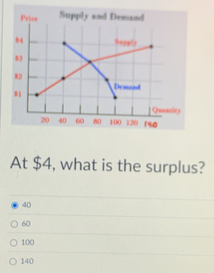 At $4, what is the surplus?
40
60
100
140