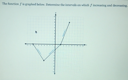 The function f is graphed below. Determine the intervals on which ∫ increasing and decreasing.