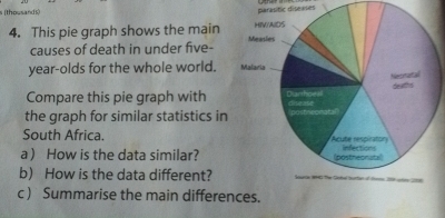 (thousands) 
parasitic diseases 
4. This pie graph shows the main 
causes of death in under five- 
year-olds for the whole world. 
Compare this pie graph with 
the graph for similar statistics in 
South Africa. 
a How is the data similar? 
b) How is the data different? 
c ) Summarise the main differes.