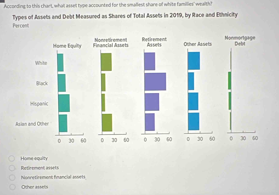 According to this chart, what asset type accounted for the smallest share of white families' wealth?
Types of Assets and Debt Measured as Shares of Total Assets in 2019, by Race and Ethnicity
Percent
Home equity
Retirement assets
Nonretirement fnancial assets
Other assets