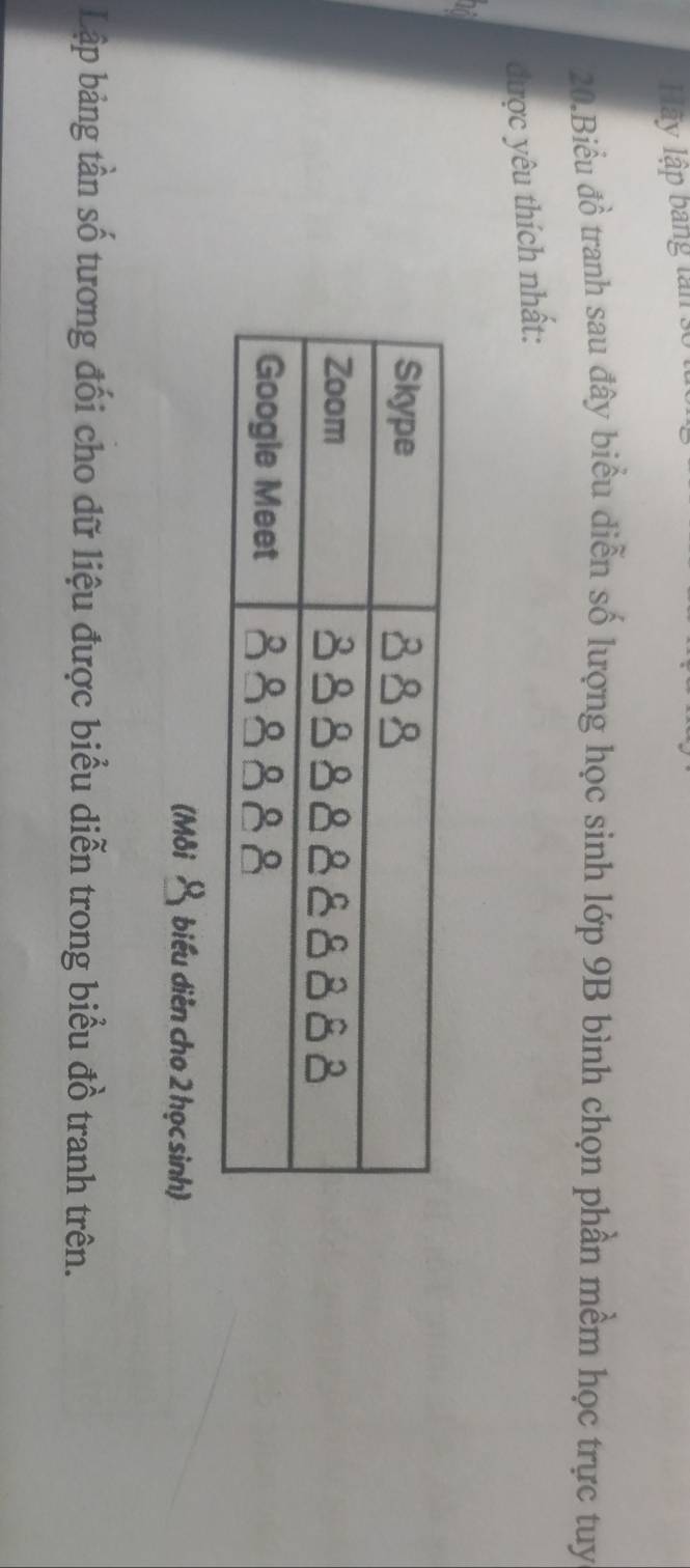 Hãy lập bảng tân 
20.Biểu đồ tranh sau đây biểu diễn số lượng học sinh lớp 9B bình chọn phần mềm học trực tuy 
được yêu thích nhất: 
(Môi biểu diễn cho 2 học sinh) 
Lập bảng tần số tương đối cho dữ liệu được biểu diễn trong biểu đồ tranh trên.