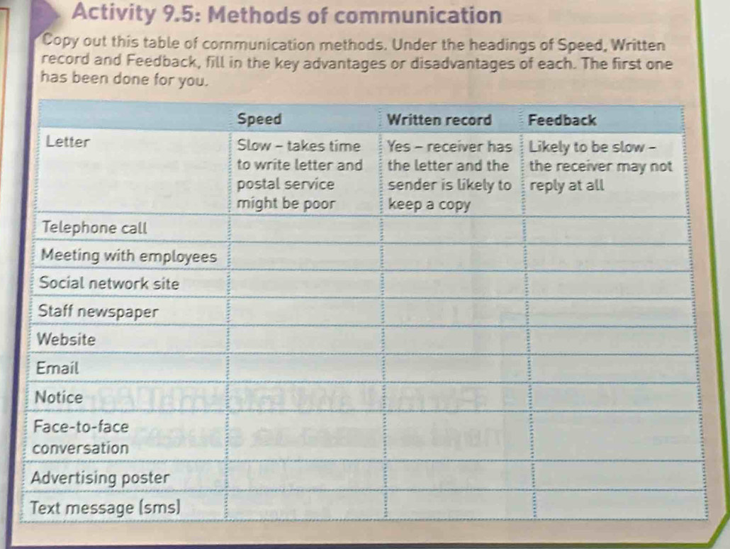 Activity 9.5: Methods of communication 
Copy out this table of communication methods. Under the headings of Speed, Written 
record and Feedback, fill in the key advantages or disadvantages of each. The first one 
has been done for you.