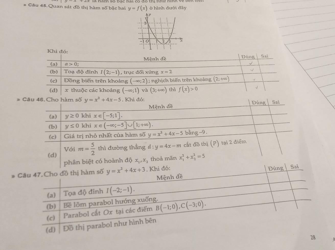 là hăm số bạc hai có đó thì nhữ hình về bên trên
» Câu 45.Quan sát đồ thị hàm số bậc hai y=f(x) ở hình dưới đây
Khi đó:
Mệnh đề Đúng Sai
(a) a>0;
√
(b) Toạ độ đỉnh I(2;-1) , trục đối xứng x=2
√
(c) Đồng biến trên khoảng (-∈fty ;2); nghịch biến trên khoảng (2;+∈fty )
(d) x thuộc các khoảng (-∈fty ;1) và (3;+∈fty ) thì f(x)>0
√
# Câu 46. Cho hàm số y=x^2+4x-5. Khi đó:
Mệnh đề Đúng Sai
(a) y≥ 0 khi x∈ [-5;1].
(b) y≤ 0 khi x∈ (-∈fty ;-5]∪ [1;+∈fty ).
(c) Giá trị nhỏ nhất của hàm số y=x^2+4x-5 bằng-9.
Với m= 5/2  thì đường thẳng d:y=4x-m cắt đồ thị (P) tại 2 điểm
(d)
phân biệt có hoành độ x_1,x_2 thoả mãn x_1^2+x_2^2=5
* Sai