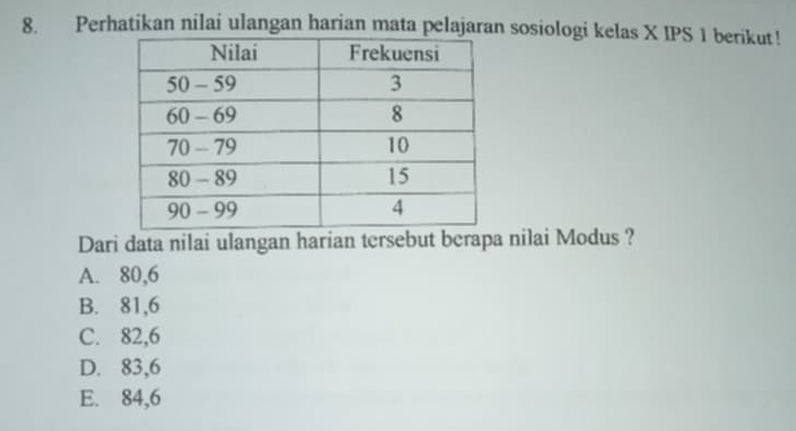 Perhatikan nilai ulangan harian mata pelajaran sosiologi kelas X IPS 1 berikut!
Dari data nilai ulangan harian tersebut berapa nilai Modus ?
A. 80, 6
B. 81, 6
C. 82, 6
D. 83, 6
E. 84, 6