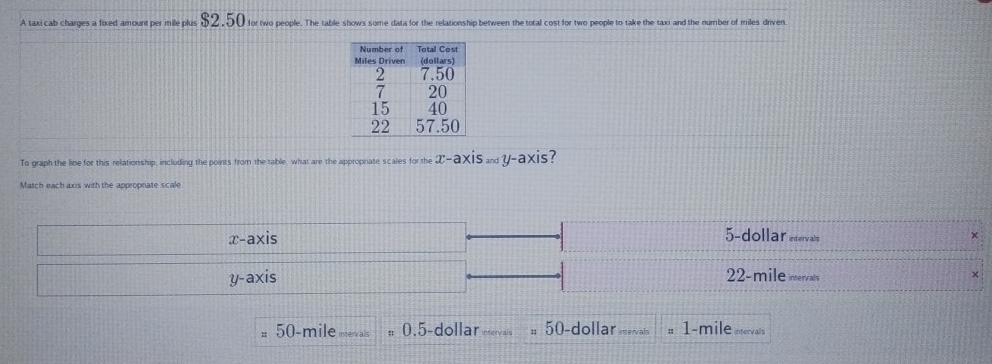 A taxi cab charges a foxed amount per mile plus $2,50 for two people. The table shows some data for the relationship between the total cost for two people to take the taxi and the number of miles driven
To graph the line for this relationship, including the points from the table, what are the approprate scales for the X-axis a y-axis?
Match each axis with the appropriate scale
x-axis
5-dollar intervals
y-axis 22-mile imervals ×
50-mile 0.5-dollar # 50-dollar s 1-mile mervals