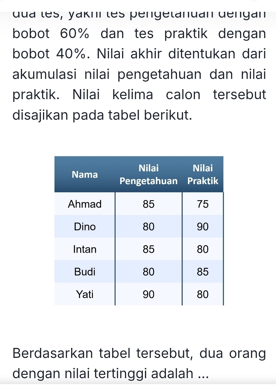 ua les, yakni les pengetanuán dengán 
bobot 60% dan tes praktik dengan 
bobot 40%. Nilai akhir ditentukan dari 
akumulasi nilai pengetahuan dan nilai 
praktik. Nilai kelima calon tersebut 
disajikan pada tabel berikut. 
Berdasarkan tabel tersebut, dua orang 
dengan nilai tertinggi adalah ...