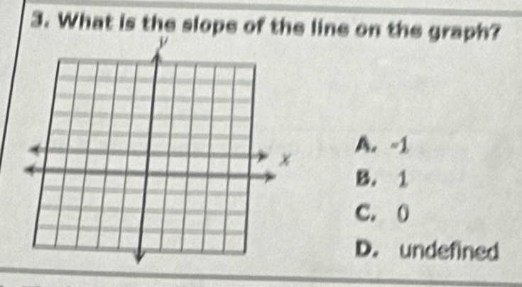 What is the slope of the line on the graph?
A. -1
B. 1
C. 0
D. undefined