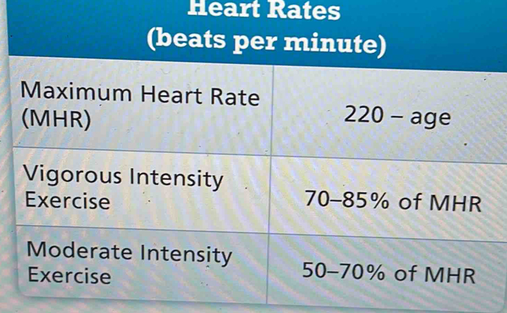 Heart Rates 
(beats per minute) 
Maximum Heart Rate 
(MHR) 220-age
Vigorous Intensity 
Exercise 70-85% of MHR
Moderate Intensity 
Exercise 50-70% of MHR