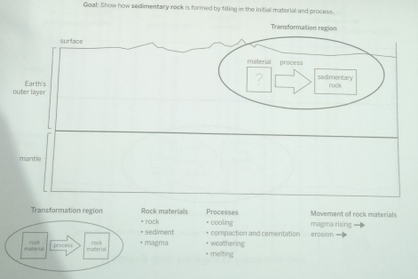 Goal: Show how sedimentary rock is formed by filling in the initial material and process. 
ock materials Processes magma rising Movement of rock materials 
rock =cooling 
sediment + compaction and cementation erosion 
magma + weathering 
+ melting