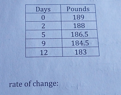 rate of change: