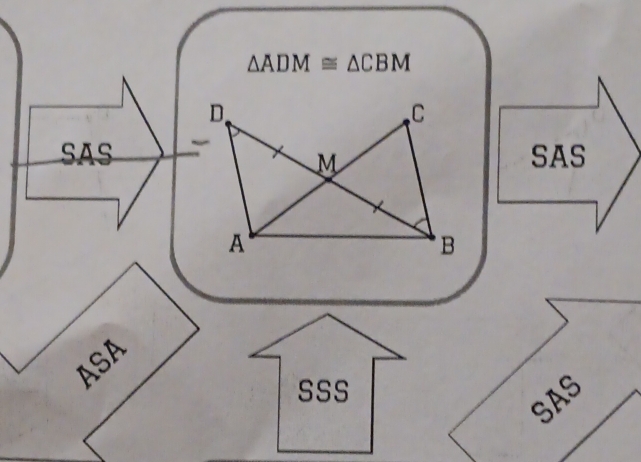 △ ADM≌ △ CBM
SASSAS
ASA
SSS
SAS