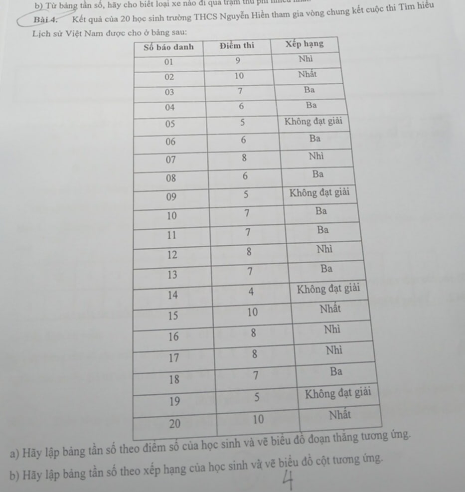 Từ bảng tần số, hãy cho biết loại xe nào đi qua trậm thủ phi nìm 
Bài 4. Kết quả của 20 học sinh trường THCS Nguyễn Hiền tham gia vòng chung kết cuộc thi Tìm hiễu 
Lịch sử Việt Nam được 
a) Hãy lập bảng tần số tg ứng. 
b) Hãy lập bảng tần số theo xếp hạng của học sinh và vẽ biểu đồ cột tương ứng.