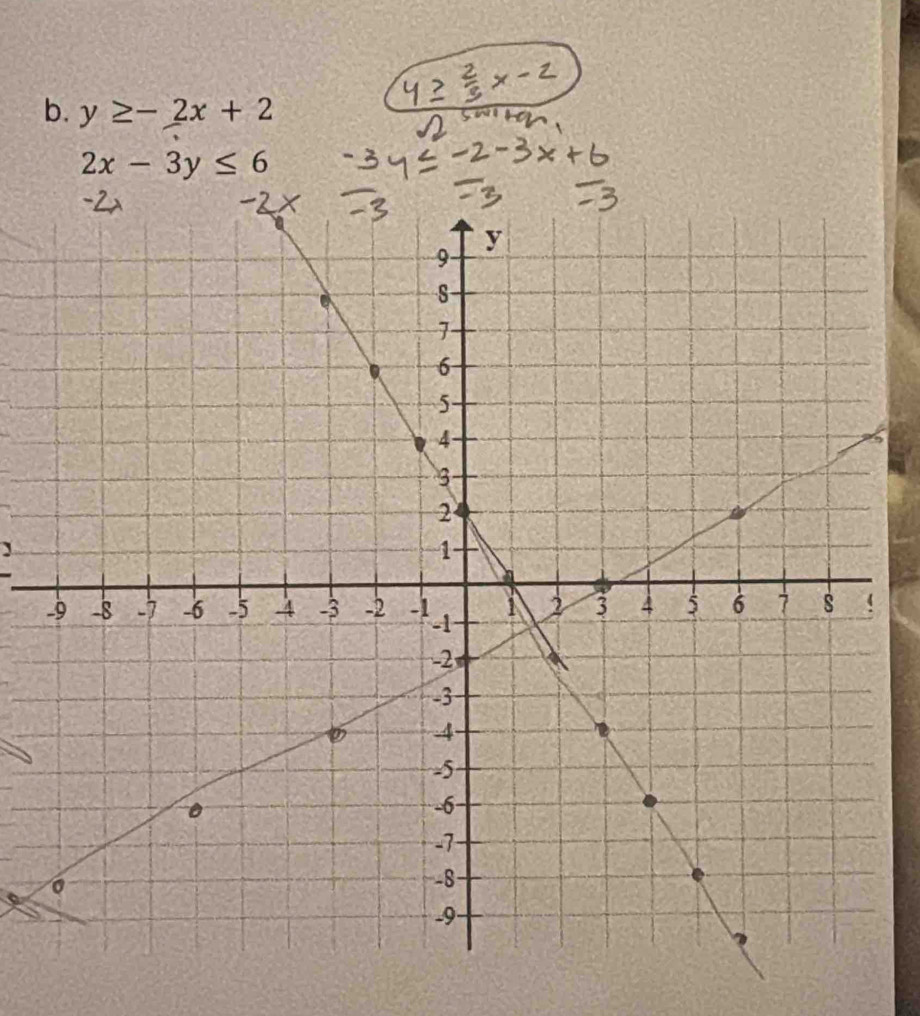 y≥ -2x+2
2x-3y≤ 6