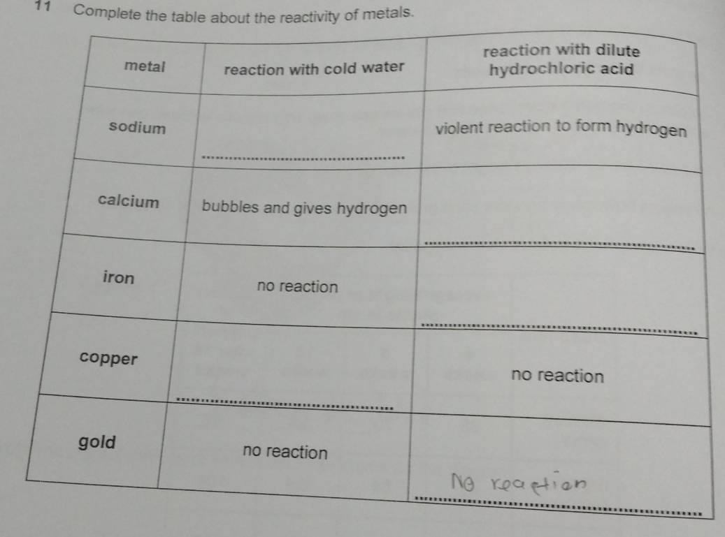 Complete the table about the reactivity of metals.