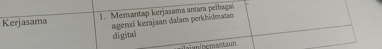 Kerjasama 1. Memantap kerjasama antara pelbagai 
agensi kerajaan dalam perkhidmatan 
digital 
ilaian/pemantaun