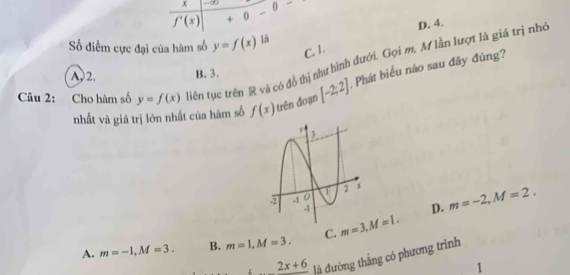 ∞
f'(x) + 0  0 -
D. 4.
Số điểm cực đại của hàm số y=f(x) là
C. 1.
Câu 2: :Cho hàm số y=f(x) liên tục trên R và có đồ thị như hình dưới. Gọi m, M lần lượt là giá trị nhớ
A. 2. B. 3.
nhất và giá trị lớn nhất của hàm số f(x) trên đoạn [-2;2] Phát biểu nào sau đây đúng?
D. m=-2,M=2.
A. m=-1,M=3. B. m=1,M=3. C.
_ 2x+6 là đường thẳng có phương trình
1