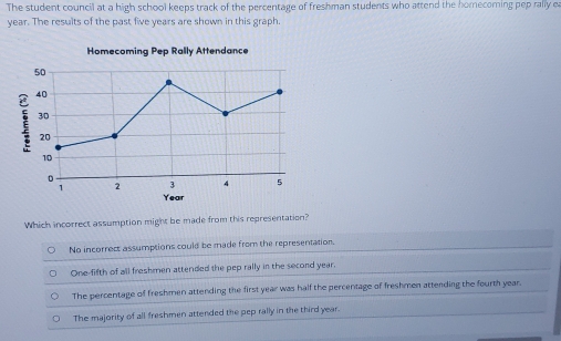 The student council at a high school keeps track of the percentage of freshman students who attend the homecoming pep rally ea
year. The results of the past five years are shown in this graph.
Homecoming Pep Rally Attendance
Which incorrect assumption might be made from this representation?
No incorrect assumptions could be made from the representation.
One-fifth of all freshmen attended the pep rally in the second year.
The percentage of freshmen attending the first year was half the percentage of freshmen attending the fourth year.
The majority of all freshmen attended the pep rally in the third year.