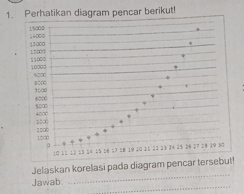 Perhatikan diagram pencar berikut! 
_ 
Jelaskan korelasi pada diagram pencar ter 
_ 
Jawab: