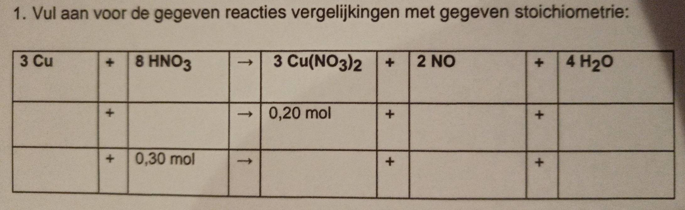 Vul aan voor de gegeven reacties vergelijkingen met gegeven stoichiometrie: