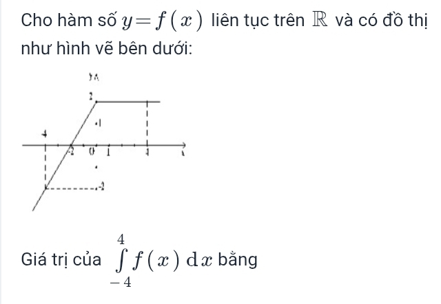 Cho hàm số y=f(x) liên tục trên R và có đồ thị 
như hình vẽ bên dưới: 
Giá trị của ∈tlimits _(-4)^4f(x)dx bằng