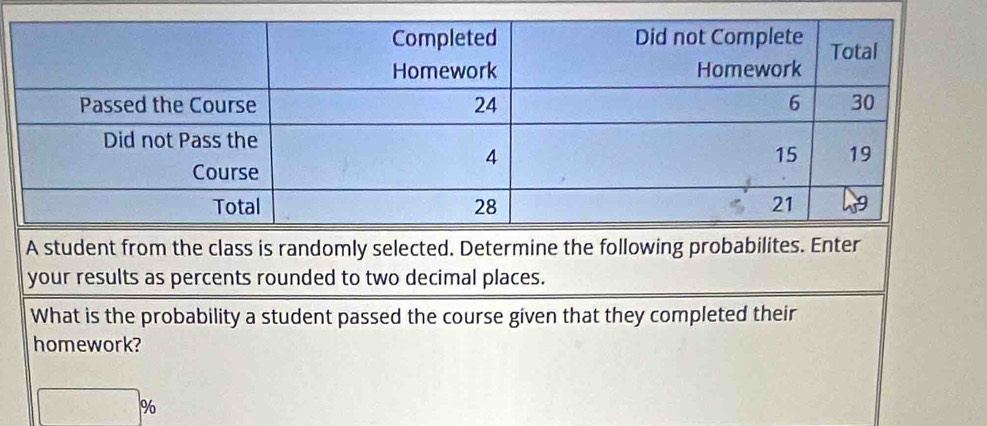 A student from the class is randomly selected. Determine the following probabilites. Enter 
your results as percents rounded to two decimal places. 
What is the probability a student passed the course given that they completed their 
homework?
%