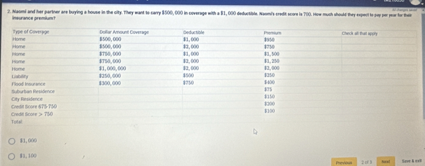 Naomi and her partner are buying a house in the city. They want to carry $500, 000 in coverage with a $1, 000 deductible. Naomi's credit score is 700. How much should they expect to pay per year for their All changea saved
insurance premium?
$1,000
$1, 100
Previous 2 of 3 Next Save & exit