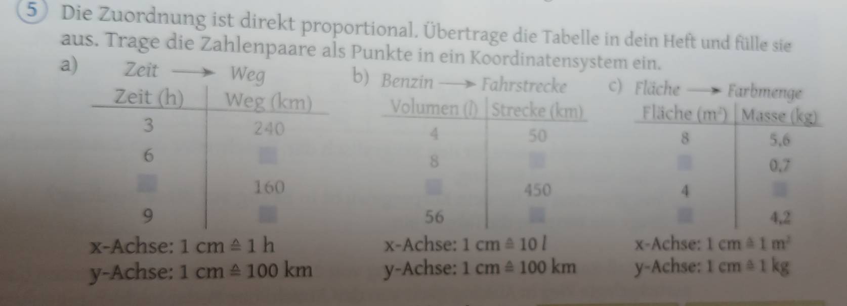 Die Zuordnung ist direkt proportional. Übertrage die Tabelle in dein Heft und fülle sie
aus. Trage die Zahlenpaare als Punkte in ein Koordinatensystem ein.
a) Zeit Weg b) Benzin — Fahrstrecke c) Fläche Farbmenge

x-Achse: 1cm≌ 1h x-Achse: 1cmoverset wedge =10l x-Achse: 1cm=1m^2
y-Achse: 1cm=100km y-Achse: 1cm≌ 100km y-Achse: 1cm≌ 1kg